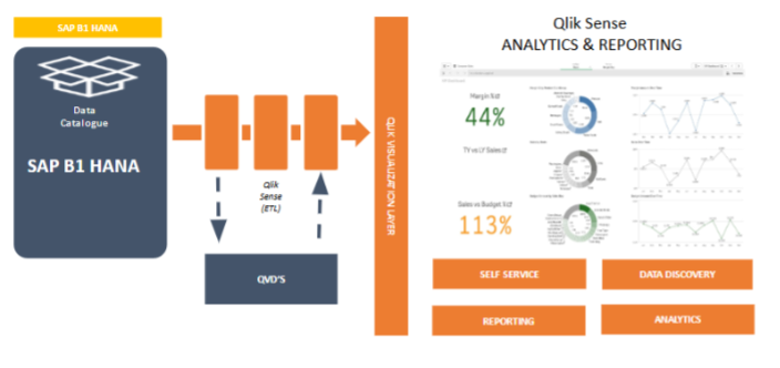 Qlik Data Management with SAP